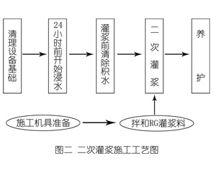 延庆灌浆料施工工艺—文字完整版
